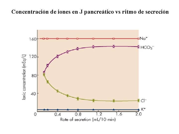 Concentración de iones en J pancreático vs ritmo de secreción 