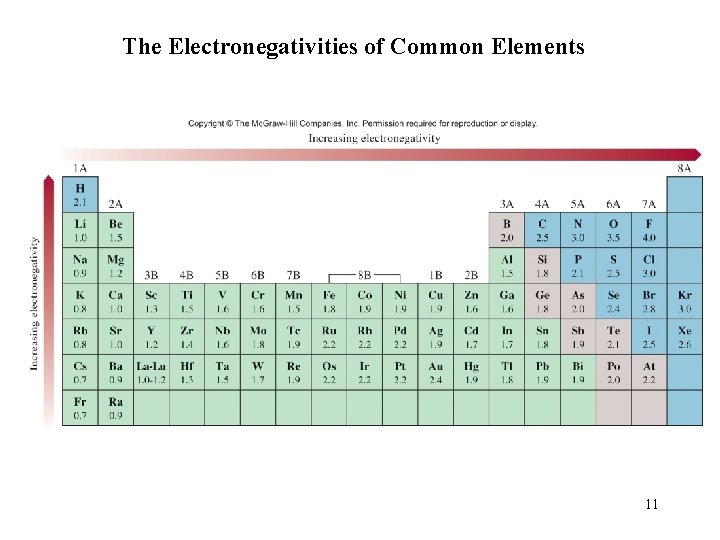 The Electronegativities of Common Elements 11 