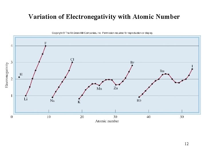 Variation of Electronegativity with Atomic Number 12 