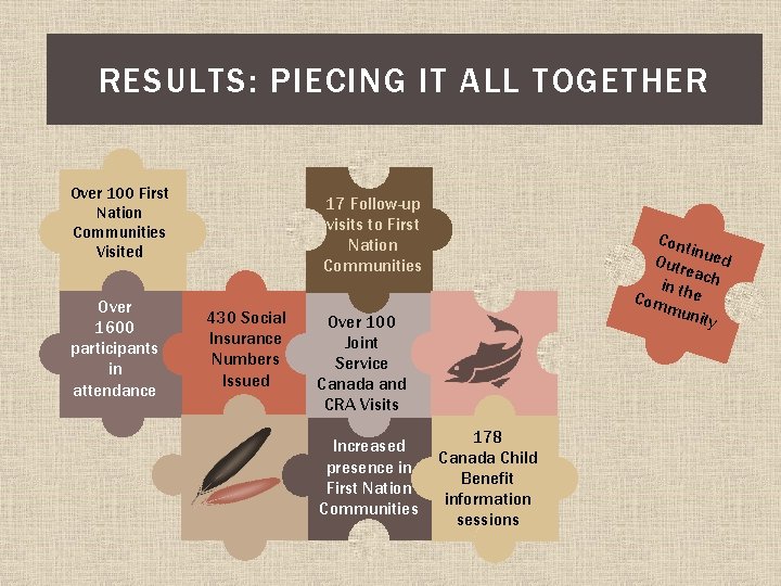 RESULTS: PIECING IT ALL TOGETHER Over 100 First Nation Communities Visited Over 1600 participants