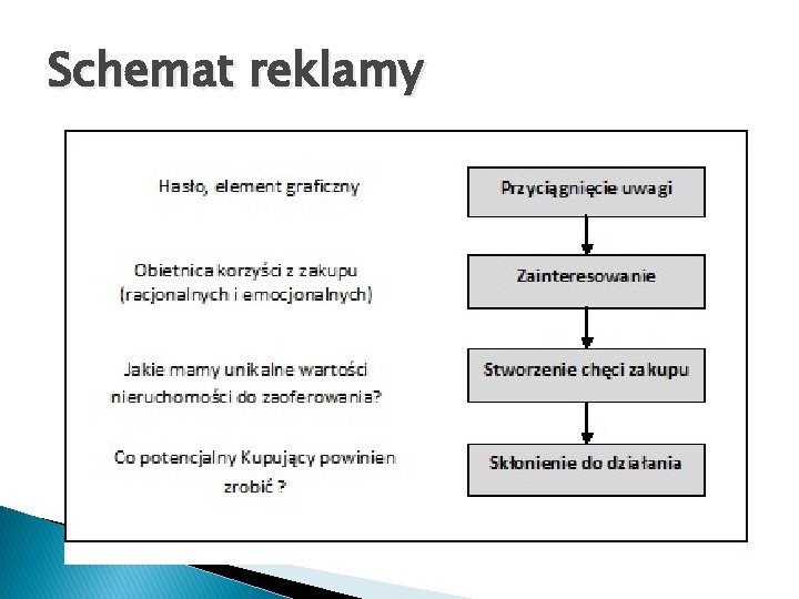 Schemat reklamy 