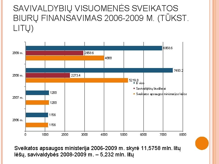 SAVIVALDYBIŲ VISUOMENĖS SVEIKATOS BIURŲ FINANSAVIMAS 2006 -2009 M. (TŪKST. LITŲ) 6958. 6 2009 m.