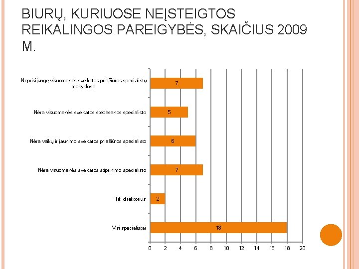 BIURŲ, KURIUOSE NEĮSTEIGTOS REIKALINGOS PAREIGYBĖS, SKAIČIUS 2009 M. Neprisijungę visuomenės sveikatos priežiūros specialistų mokyklose