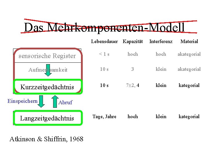 Das Mehrkomponenten-Modell Lebensdauer Kapazität Interferenz Material sensorische Register <1 s hoch akategorial Aufmerksamkeit 10