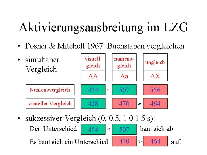 Aktivierungsausbreitung im LZG • Posner & Mitchell 1967: Buchstaben vergleichen • simultaner Vergleich visuell
