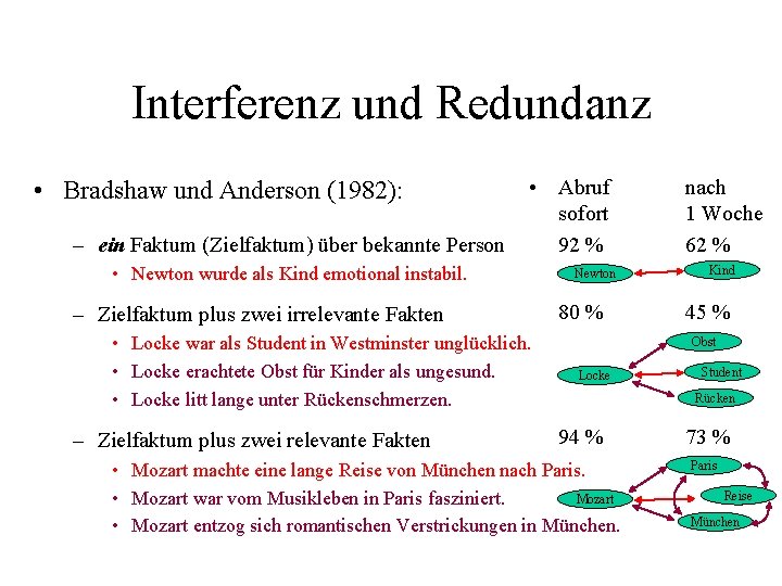 Interferenz und Redundanz • Bradshaw und Anderson (1982): – ein Faktum (Zielfaktum) über bekannte