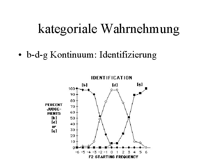 kategoriale Wahrnehmung • b-d-g Kontinuum: Identifizierung 