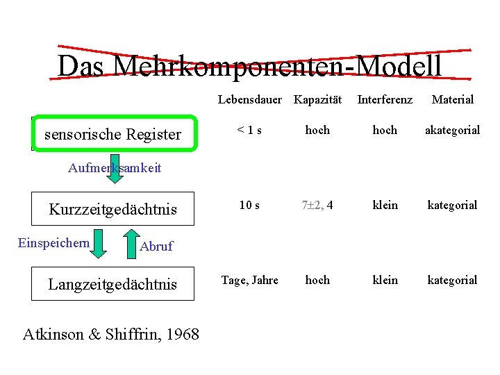 Das Mehrkomponenten-Modell Lebensdauer Kapazität sensorische Register Interferenz Material <1 s hoch akategorial 10 s