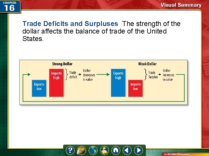 Trade Deficits and Surpluses The strength of the dollar affects the balance of trade