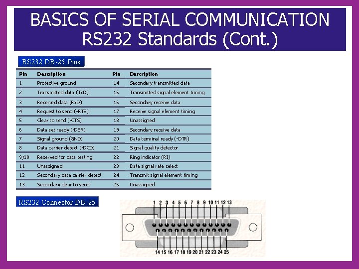 BASICS OF SERIAL COMMUNICATION RS 232 Standards (Cont. ) RS 232 DB-25 Pins Pin