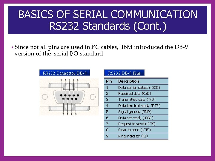 BASICS OF SERIAL COMMUNICATION RS 232 Standards (Cont. ) • Since not all pins