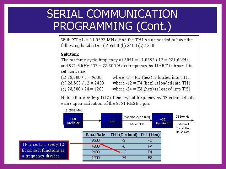 SERIAL COMMUNICATION PROGRAMMING (Cont. ) With XTAL = 11. 0592 MHz, find the TH