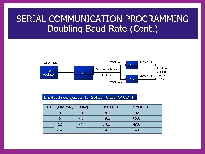 SERIAL COMMUNICATION PROGRAMMING Doubling Baud Rate (Cont. ) SMOD = 1 11. 0592 MHz