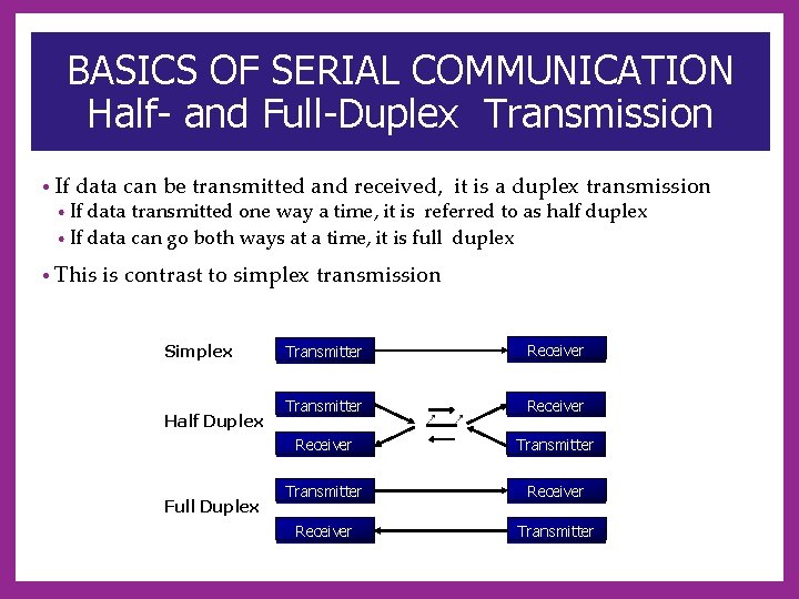 BASICS OF SERIAL COMMUNICATION Half- and Full-Duplex Transmission • If data can be transmitted