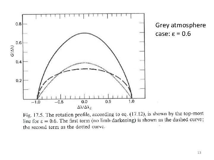 Grey atmosphere case: ε = 0. 6 13 