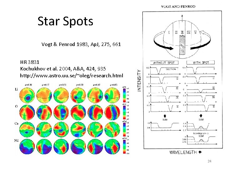 Star Spots Vogt & Penrod 1983, Ap. J, 275, 661 HR 3831 Kochukhov et