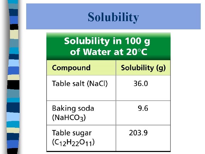Solubility 