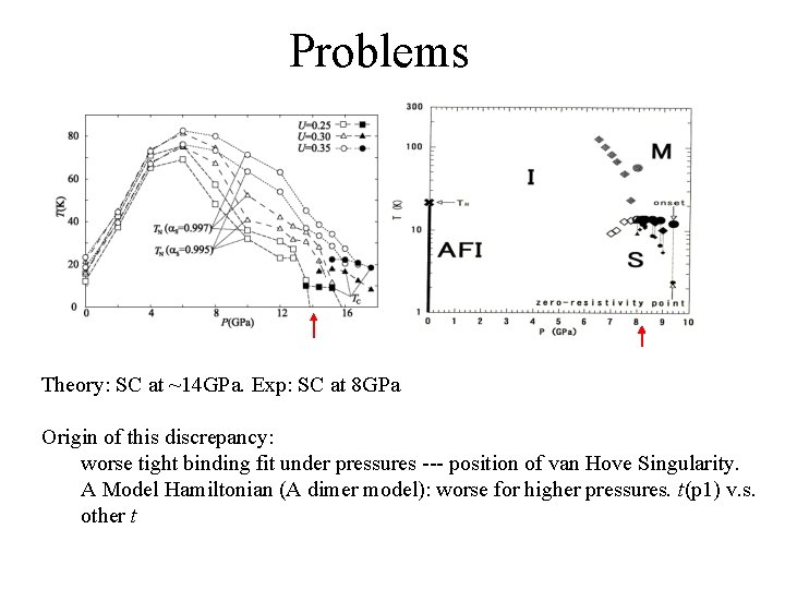 Problems Theory: SC at ~14 GPa. Exp: SC at 8 GPa Origin of this