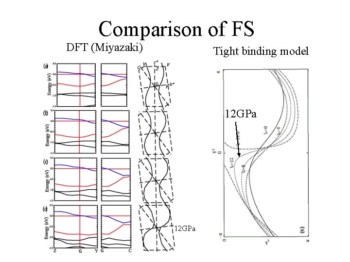 Comparison of FS DFT (Miyazaki) Tight binding model 12 GPa 