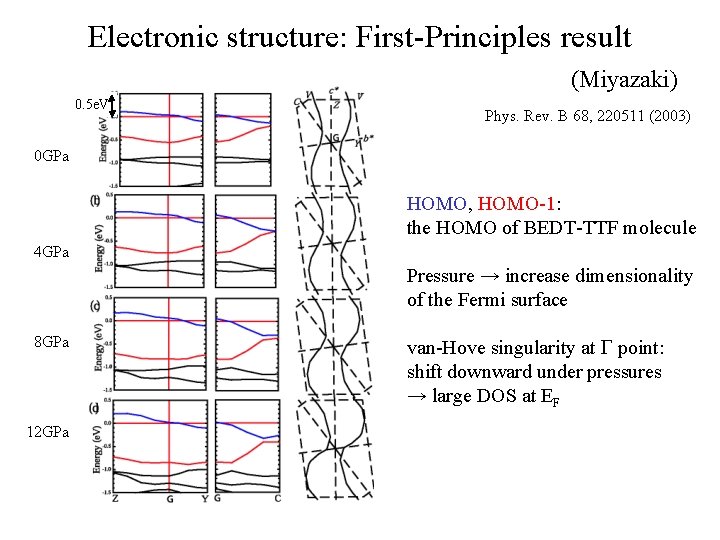 Electronic structure: First-Principles result (Miyazaki) 0. 5 e. V Phys. Rev. B 68, 220511