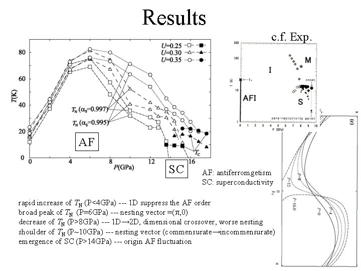 Results c. f. Exp. AF SC AF: antiferromgetism SC: superconductivity rapid increase of TN