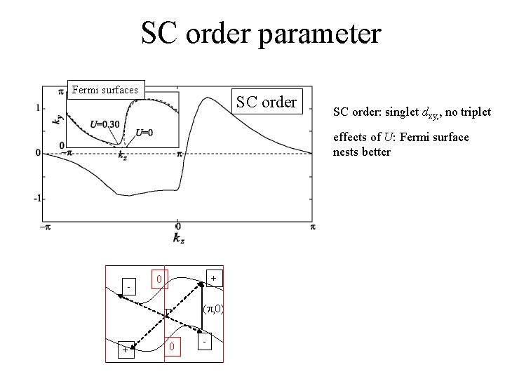 SC order parameter Fermi surfaces SC order: singlet dxy, , no triplet effects of