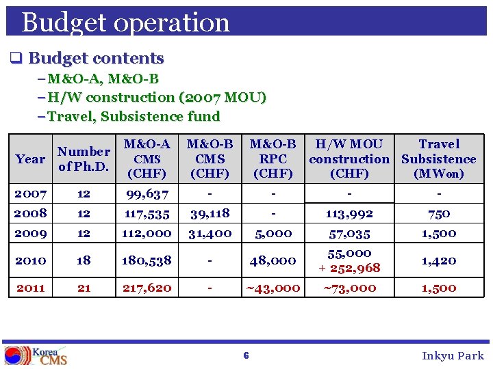 Budget operation q Budget contents – M&O-A, M&O-B – H/W construction (2007 MOU) –