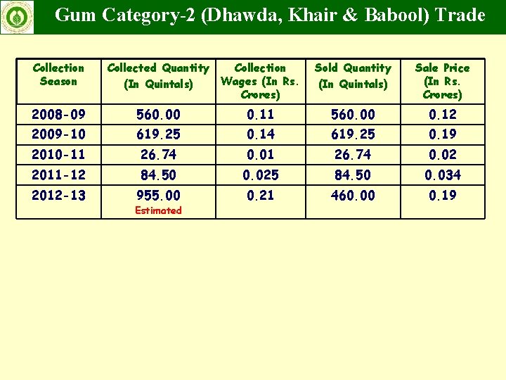 Gum Category-2 (Dhawda, Khair & Babool) Trade Collection Season Collected Quantity (In Quintals) Collection