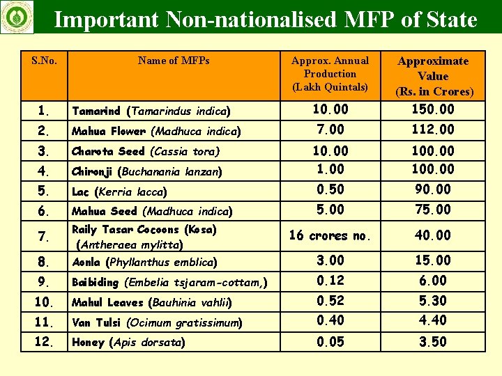 Important Non-nationalised MFP of State S. No. Name of MFPs Approx. Annual Production (Lakh