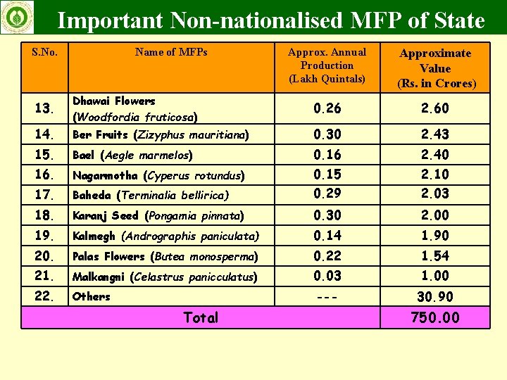 Important Non-nationalised MFP of State S. No. Name of MFPs Approx. Annual Production (Lakh