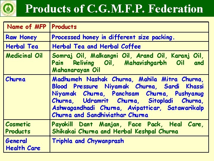 Products of C. G. M. F. P. Federation Name of MFP Products Raw Honey