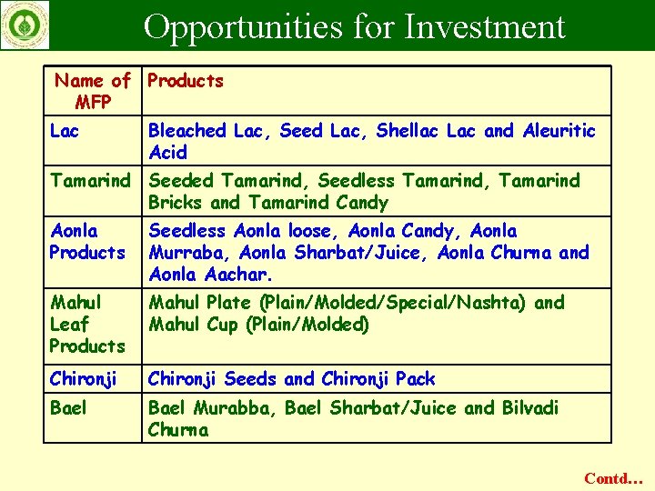 Opportunities for Investment Name of Products MFP Lac Bleached Lac, Seed Lac, Shellac Lac