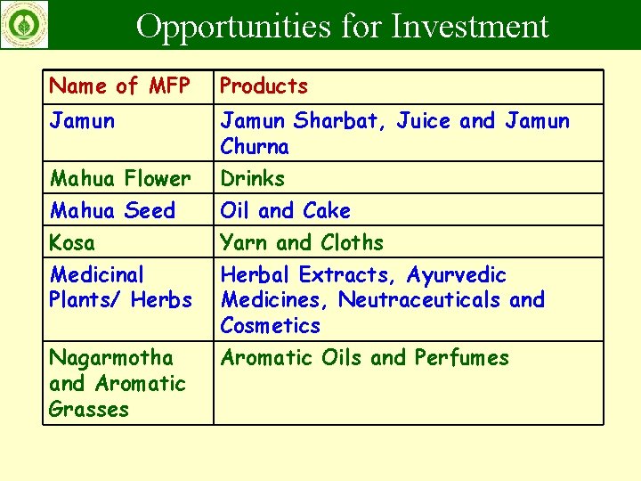 Opportunities for Investment Name of MFP Products Jamun Sharbat, Juice and Jamun Churna Drinks