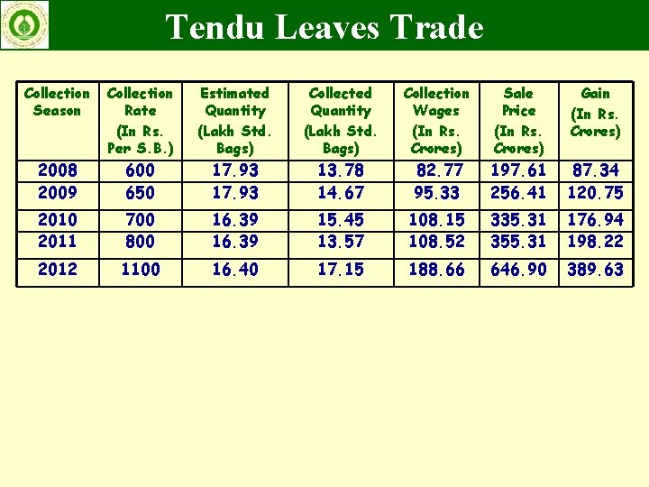 Tendu Leaves Trade Collection Season Collection Rate (In Rs. Per S. B. ) Estimated