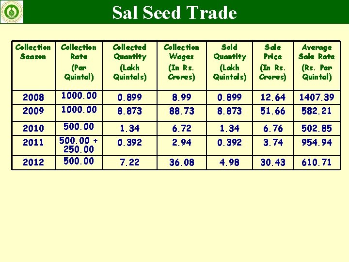 Sal Seed Trade Collection Season Collection Rate (Per Quintal) Collected Quantity (Lakh Quintals) Collection