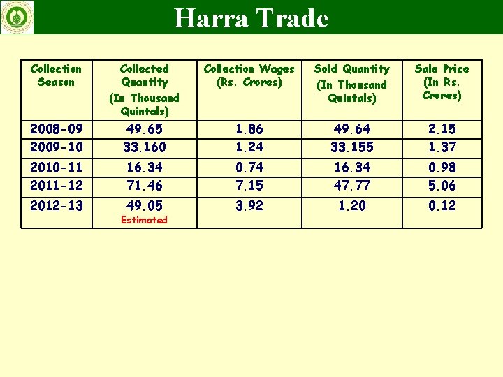 Harra Trade Collection Season Collected Quantity (In Thousand Quintals) Collection Wages (Rs. Crores) Sold