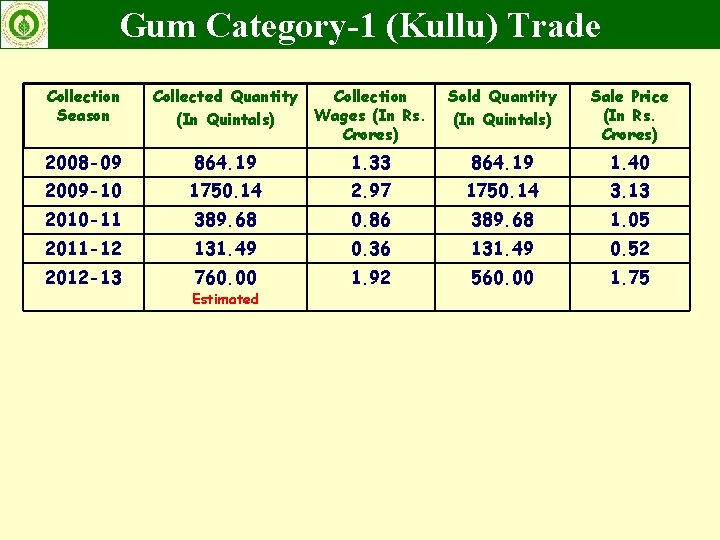 Gum Category-1 (Kullu) Trade Collection Season Collected Quantity (In Quintals) Collection Wages (In Rs.