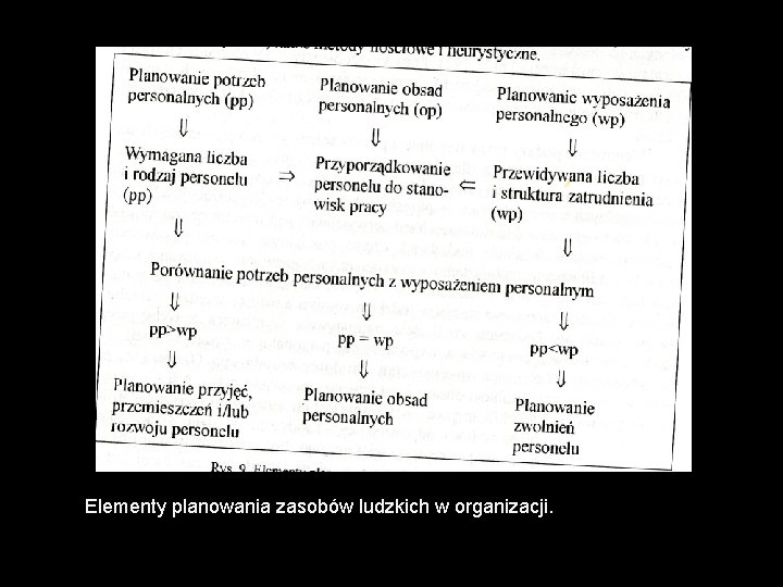 Elementy planowania zasobów ludzkich w organizacji. 