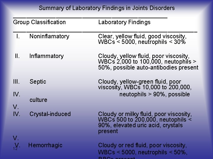 Summary of Laboratory Findings in Joints Disorders ________________________ Group Classification Laboratory Findings ____________________________ I.