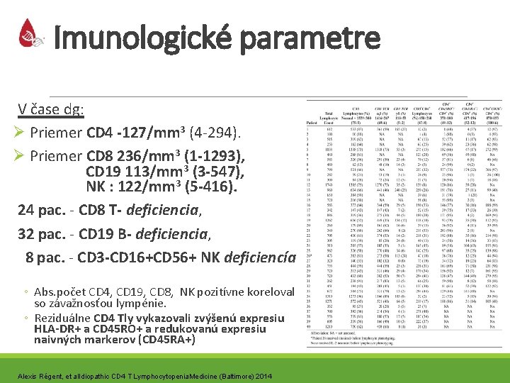 Imunologické parametre V čase dg: Ø Priemer CD 4 -127/mm 3 (4 -294). Ø