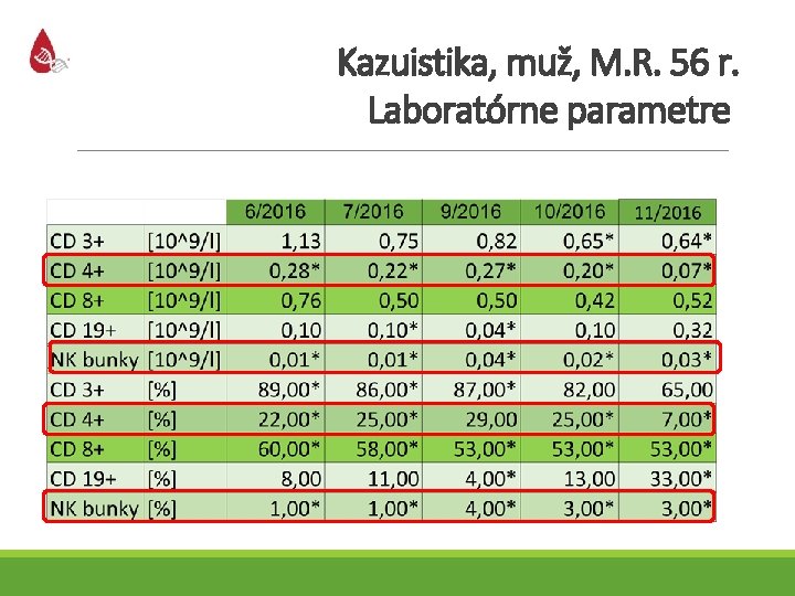 Kazuistika, muž, M. R. 56 r. Laboratórne parametre 