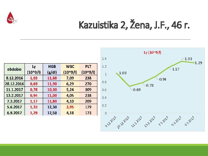 Kazuistika 2, Žena, J. F. , 46 r. Ly (10^9/l) 1. 33 1. 4