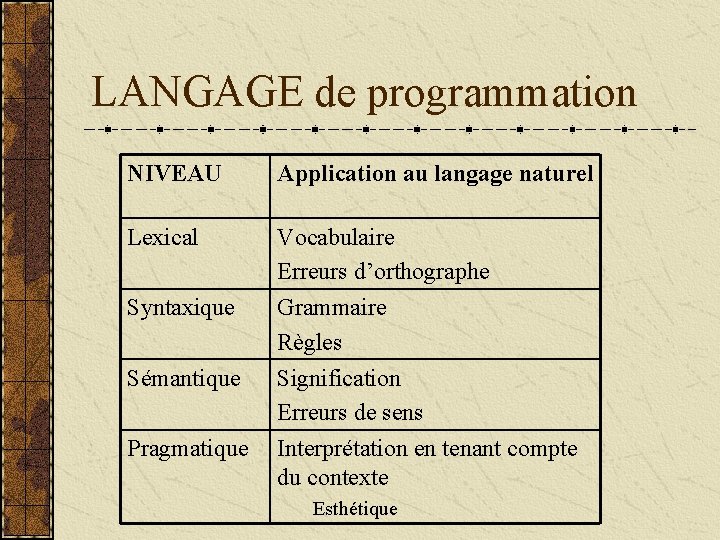 LANGAGE de programmation NIVEAU Application au langage naturel Lexical Vocabulaire Erreurs d’orthographe Grammaire Règles