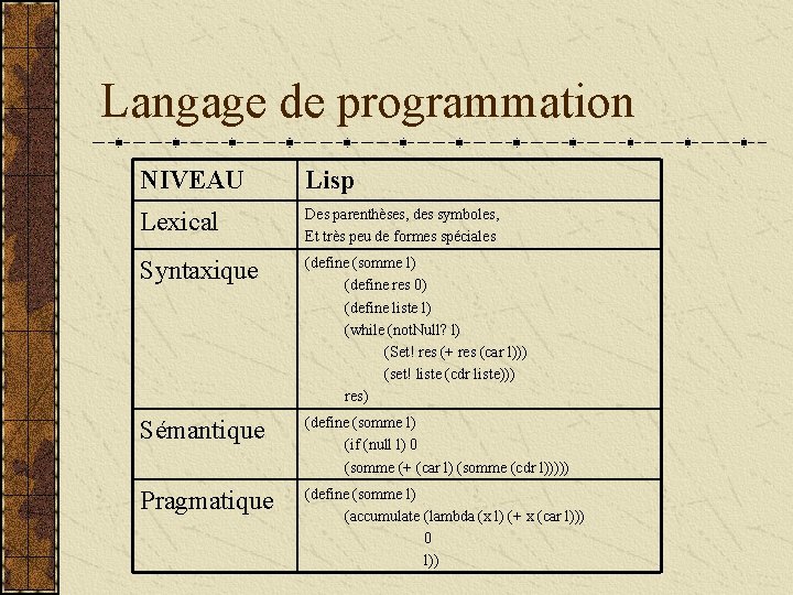 Langage de programmation NIVEAU Lisp Lexical Des parenthèses, des symboles, Et très peu de