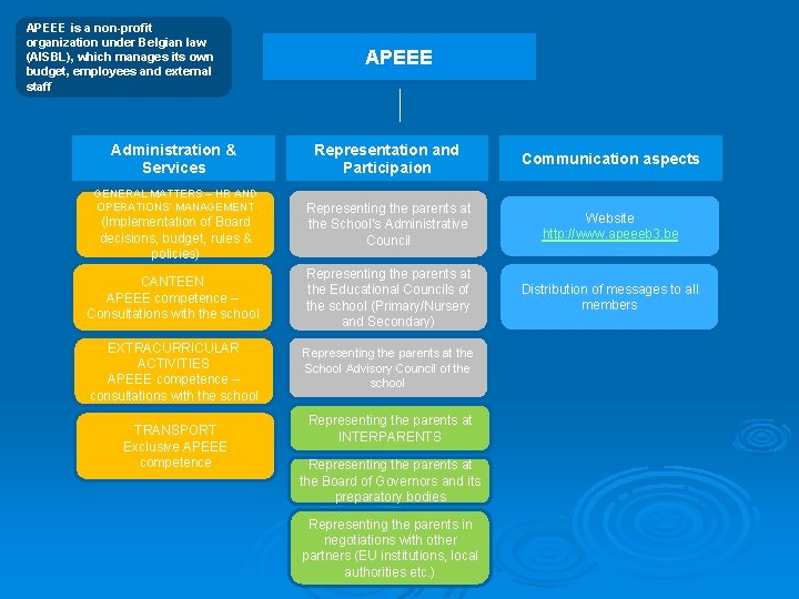 APEEE is a non-profit organization under Belgian law (AISBL), which manages its own budget,