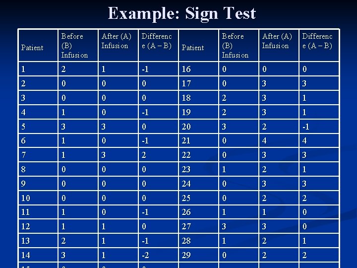 Example: Sign Test Patient Before (B) Infusion After (A) Infusion Differenc e (A – Example: Sign Test Patient Before (B) Infusion After (A) Infusion Differenc e (A –