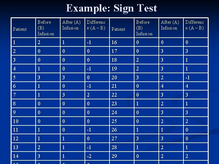 Example: Sign Test Patient Before (B) Infusion After (A) Infusion Differenc e (A –