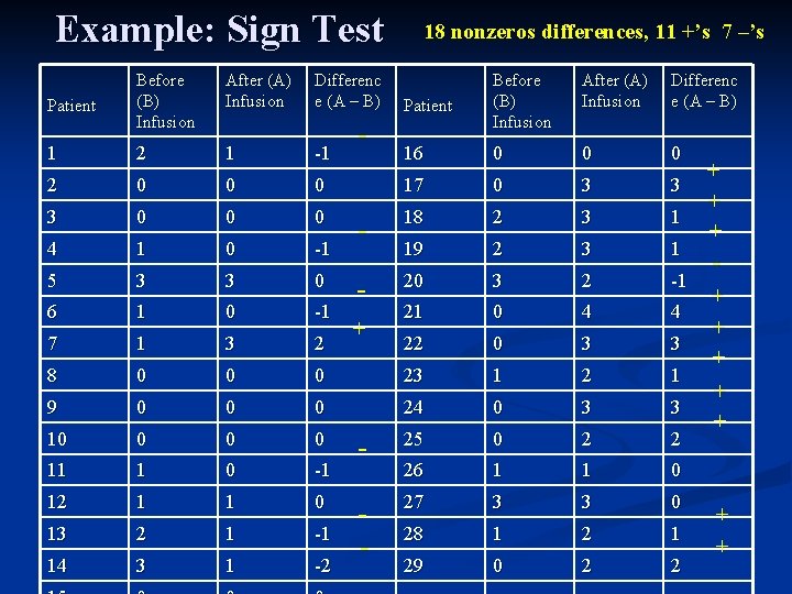 Example: Sign Test Before (B) Infusion After (A) Infusion Patient Before (B) Infusion After