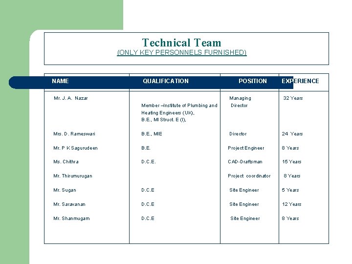 Technical Team (ONLY KEY PERSONNELS FURNISHED) NAME QUALIFICATION POSITION EXPERIENCE Mr. J. A. Nazar