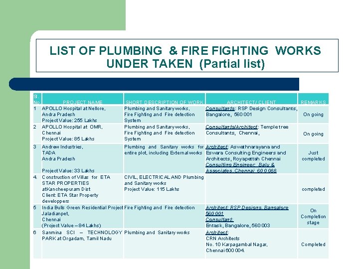 LIST OF PLUMBING & FIRE FIGHTING WORKS UNDER TAKEN (Partial list) Sl. No. PROJECT
